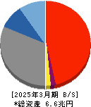 東邦銀行 貸借対照表 2025年3月期 東邦銀行 貸借対照表 2025年3月期