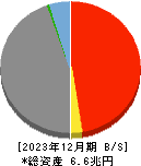 東京きらぼしフィナンシャルグループ 貸借対照表 2023年12月期