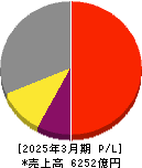 ＳＣＲＥＥＮホールディングス 損益計算書 2025年3月期