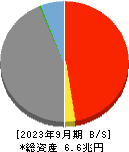 東京きらぼしフィナンシャルグループ 貸借対照表 2023年9月期