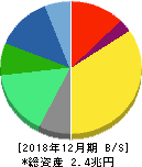 大塚ホールディングス 貸借対照表 2018年12月期