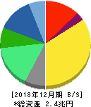 大塚ホールディングス 貸借対照表 2018年12月期 大塚ホールディングス 貸借対照表 2018年12月期