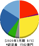 芝浦機械 貸借対照表 2020年3月期 芝浦機械 貸借対照表 2020年3月期
