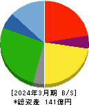 Smile Holdings 貸借対照表 2024年3月期 Smile Holdings 貸借対照表 2024年3月期