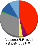 滋賀銀行 貸借対照表 2023年3月期
