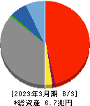 東京きらぼしフィナンシャルグループ 貸借対照表 2023年3月期