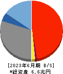 東邦銀行 貸借対照表 2023年6月期