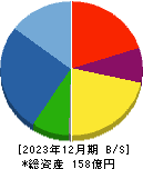 ランディックス 貸借対照表 2023年12月期 ランディックス 貸借対照表 2023年12月期