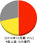 ペッパーフードサービス 損益計算書 2018年12月期 ペッパーフードサービス 損益計算書 2018年12月期
