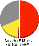 フーディソン 損益計算書 2024年3月期