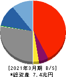 百五銀行 貸借対照表 2021年3月期 百五銀行 貸借対照表 2021年3月期