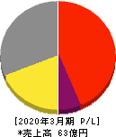 Unipos 損益計算書 2020年3月期 Unipos 損益計算書 2020年3月期