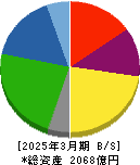 トーモク 貸借対照表 2025年3月期 トーモク 貸借対照表 2025年3月期
