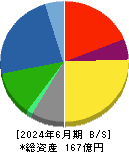 重松製作所 貸借対照表 2024年6月期