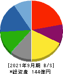昭和鉄工 貸借対照表 2021年9月期