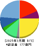 ＧＭＯグローバルサイン・ホールディングス 貸借対照表 2025年3月期