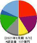 クラウディアホールディングス 貸借対照表 2021年8月期 クラウディアホールディングス 貸借対照表 2021年8月期