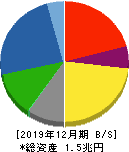 ヤマハ発動機 貸借対照表 2019年12月期 ヤマハ発動機 貸借対照表 2019年12月期