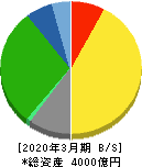 上組 貸借対照表 2020年3月期 上組 貸借対照表 2020年3月期