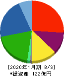 石井表記 貸借対照表 2020年1月期 石井表記 貸借対照表 2020年1月期