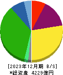 平和 貸借対照表 2023年12月期