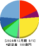 GMOグローバルサイン・ホールディングス 貸借対照表 2024年12月期 GMOグローバルサイン・ホールディングス 貸借対照表 2024年12月期