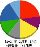 昭和鉄工 貸借対照表 2021年12月期