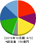 ウイルコホールディングス 貸借対照表 2019年10月期 ウイルコホールディングス 貸借対照表 2019年10月期