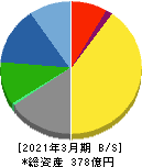 松風 貸借対照表 2021年3月期 松風 貸借対照表 2021年3月期