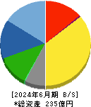 コア 貸借対照表 2024年6月期 コア 貸借対照表 2024年6月期