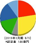 小林洋行 貸借対照表 2019年3月期 小林洋行 貸借対照表 2019年3月期