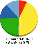 トミタ電機 貸借対照表 2025年7月期