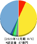 シンクロ・フード 貸借対照表 2023年12月期