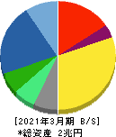 第一三共 貸借対照表 2021年3月期 第一三共 貸借対照表 2021年3月期