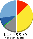 エヌアイデイ 貸借対照表 2024年3月期 エヌアイデイ 貸借対照表 2024年3月期