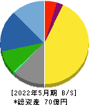 トーセ 貸借対照表 2022年5月期