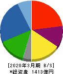 三菱製鋼 貸借対照表 2020年3月期 三菱製鋼 貸借対照表 2020年3月期