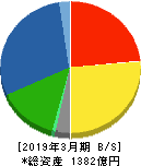 タキロンシーアイ 貸借対照表 2019年3月期