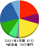 日本工営 貸借対照表 2021年3月期