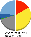 TDSE 貸借対照表 2020年3月期 TDSE 貸借対照表 2020年3月期