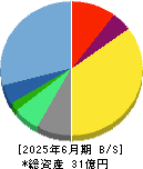 CS-C 貸借対照表 2025年6月期 CS-C 貸借対照表 2025年6月期