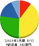 フジオーゼックス 貸借対照表 2023年3月期 フジオーゼックス 貸借対照表 2023年3月期