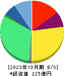 ナレルグループ 貸借対照表 2023年10月期