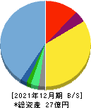 ワンキャリア 貸借対照表 2021年12月期 ワンキャリア 貸借対照表 2021年12月期