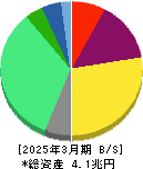 ルネサスエレクトロニクス 貸借対照表 2025年3月期