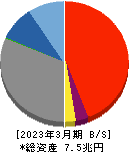 百五銀行 貸借対照表 2023年3月期 百五銀行 貸借対照表 2023年3月期