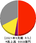 サイバーエージェント 損益計算書 2021年9月期