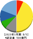日本化学産業 貸借対照表 2023年3月期 日本化学産業 貸借対照表 2023年3月期