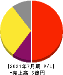 メディア総研 損益計算書 2021年7月期 メディア総研 損益計算書 2021年7月期