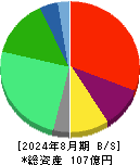 サイプレス・ホールディングス 貸借対照表 2024年8月期